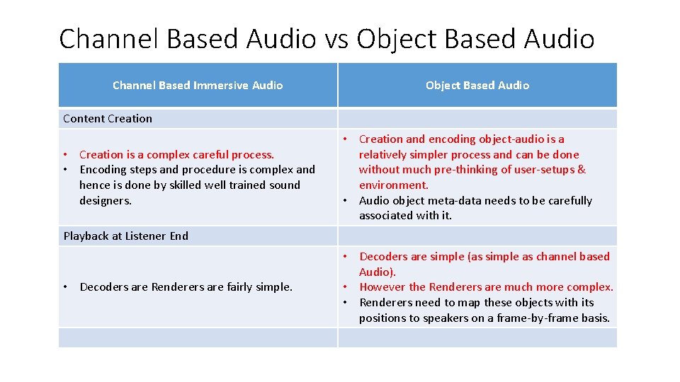 Channel Based Audio vs Object Based Audio Channel Based Immersive Audio Object Based Audio