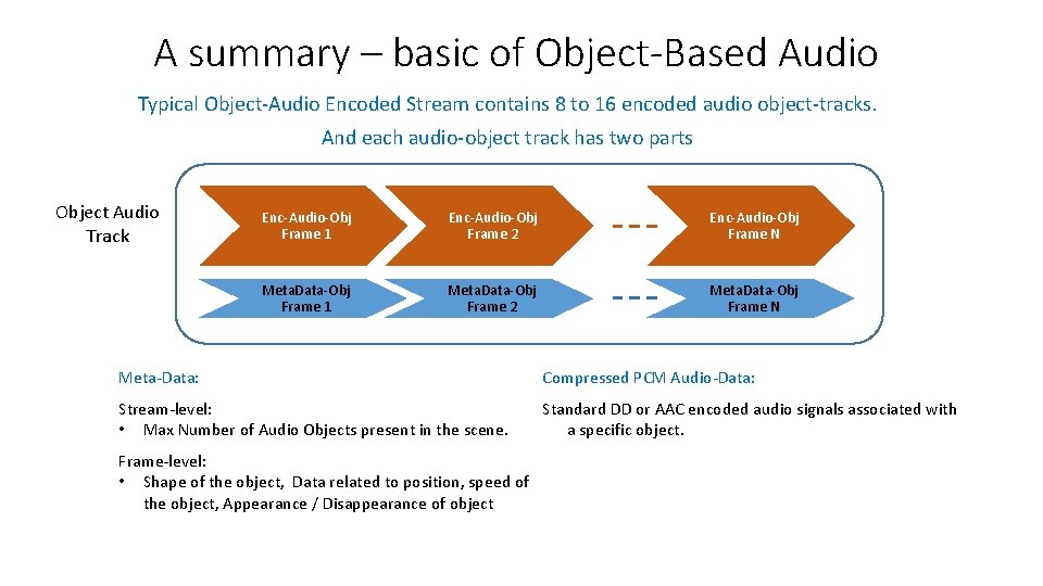 A summary – basic of Object-Based Audio Typical Object-Audio Encoded Stream contains 8 to