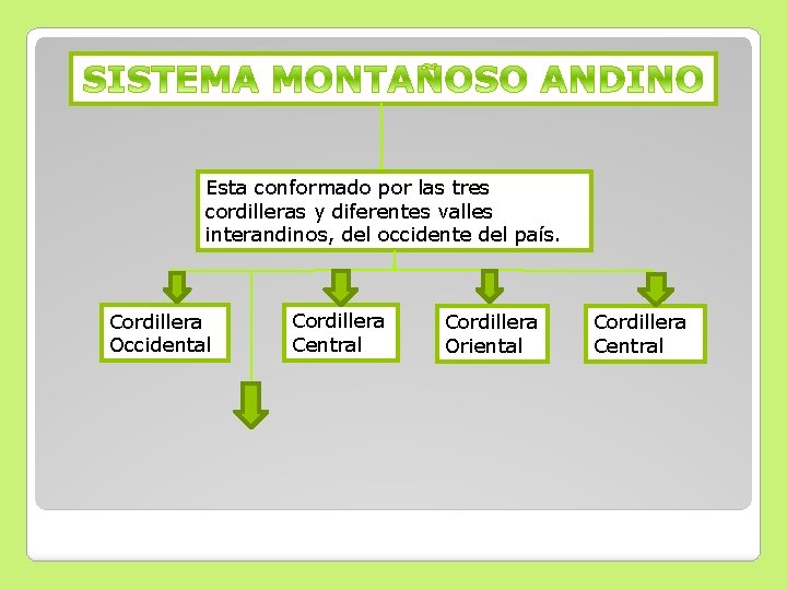 Esta conformado por las tres cordilleras y diferentes valles interandinos, del occidente del país. Esta conformado por las tres cordilleras y diferentes valles interandinos, del occidente del país.