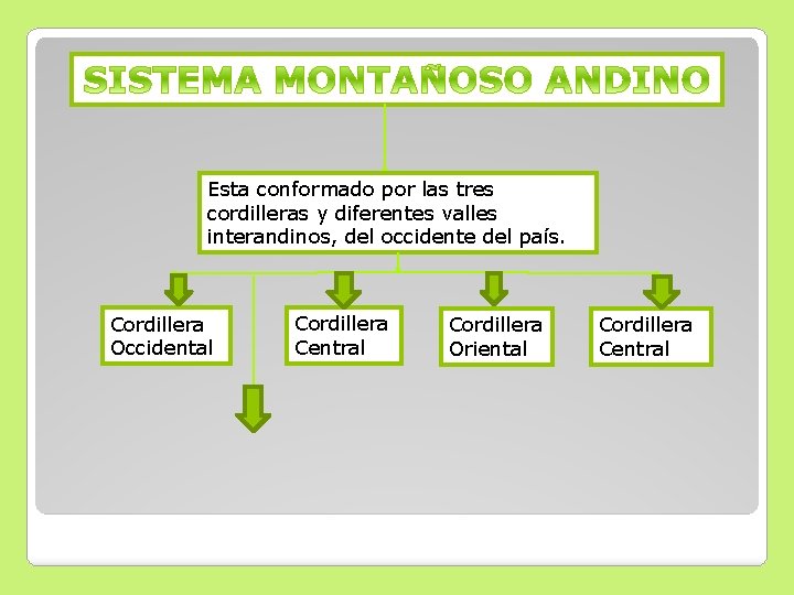 Esta conformado por las tres cordilleras y diferentes valles interandinos, del occidente del país.