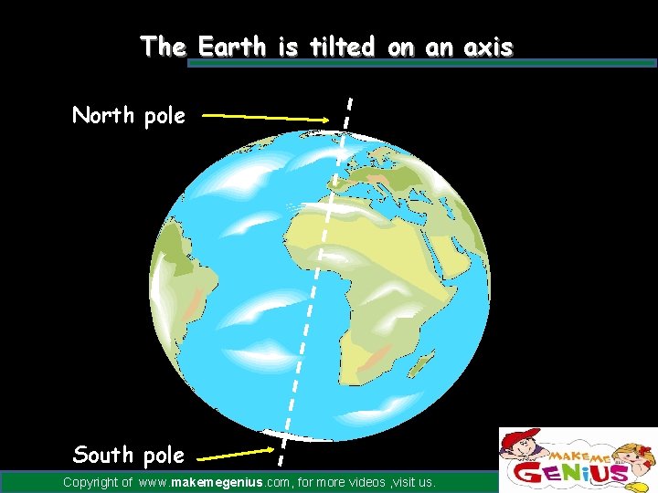 The Earth is tilted on an axis North pole South pole Copyright of www.