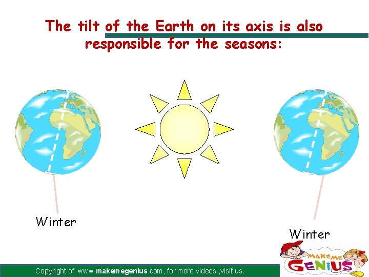 The tilt of the Earth on its axis is also responsible for the seasons: