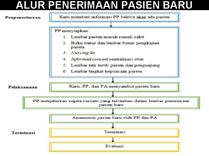 ALUR PENERIMAAN PASIEN BARU 