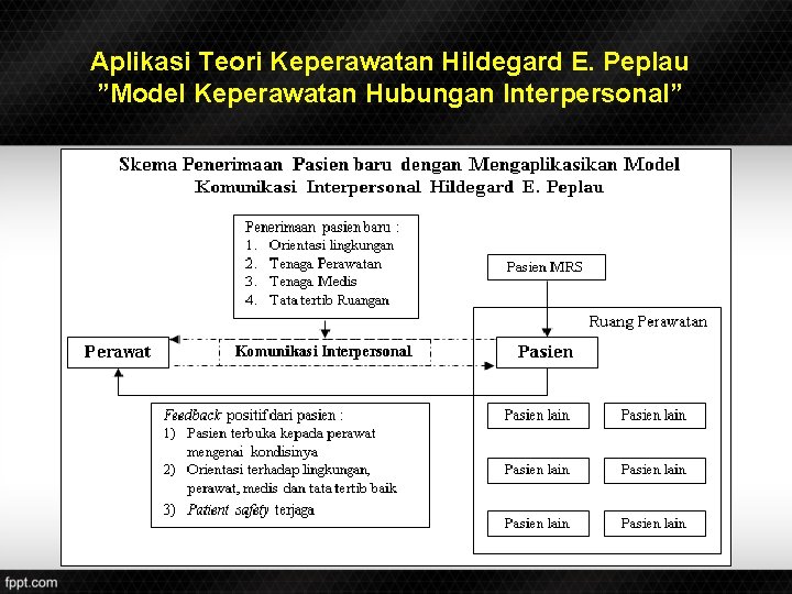 Aplikasi Teori Keperawatan Hildegard E. Peplau ”Model Keperawatan Hubungan Interpersonal” 