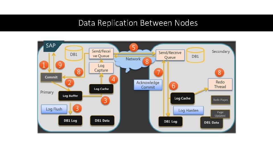 Data Replication Between Nodes 