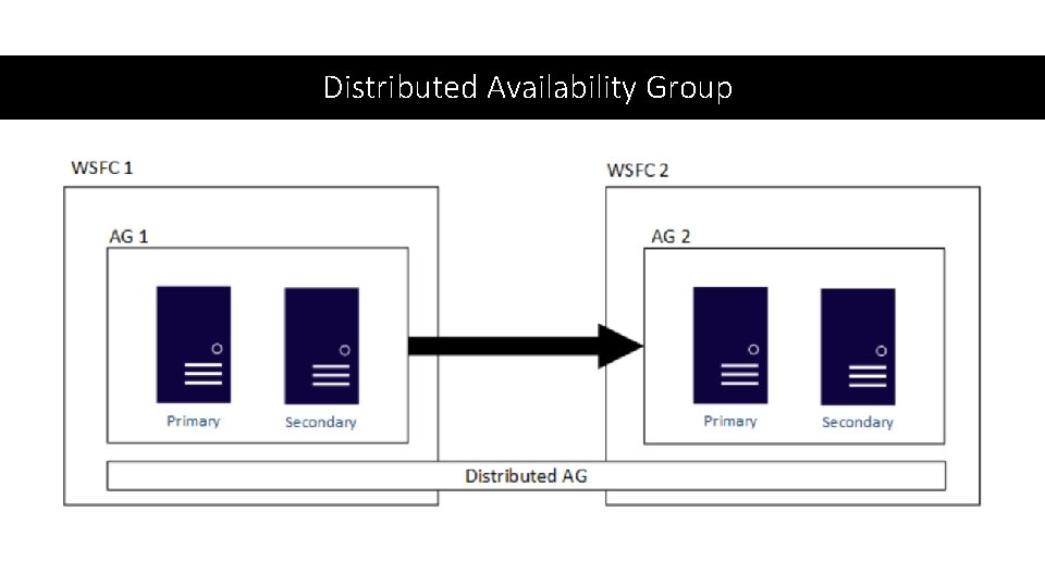 Distributed Availability Group 