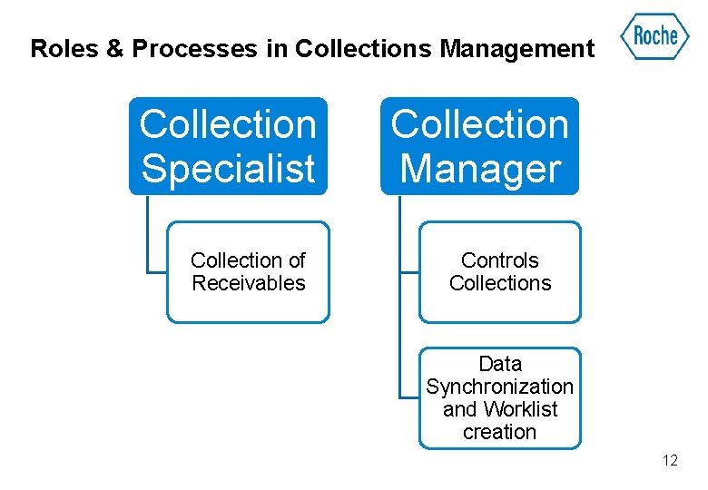 Roles & Processes in Collections Management Collection Specialist Collection of Receivables Collection Manager Controls