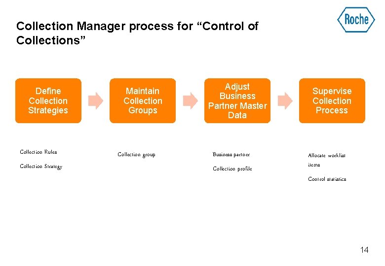 Collection Manager process for “Control of Collections” Define Collection Strategies Collection Rules Collection Strategy