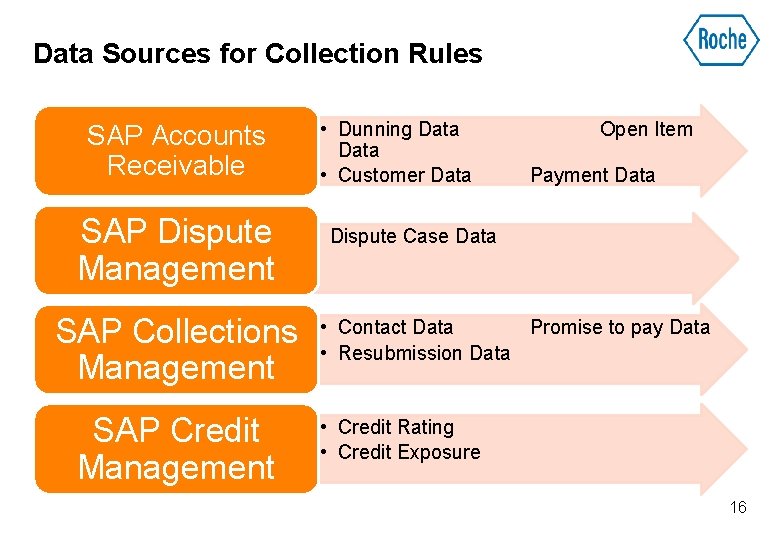 Data Sources for Collection Rules SAP Accounts Receivable SAP Dispute Management SAP Collections Management