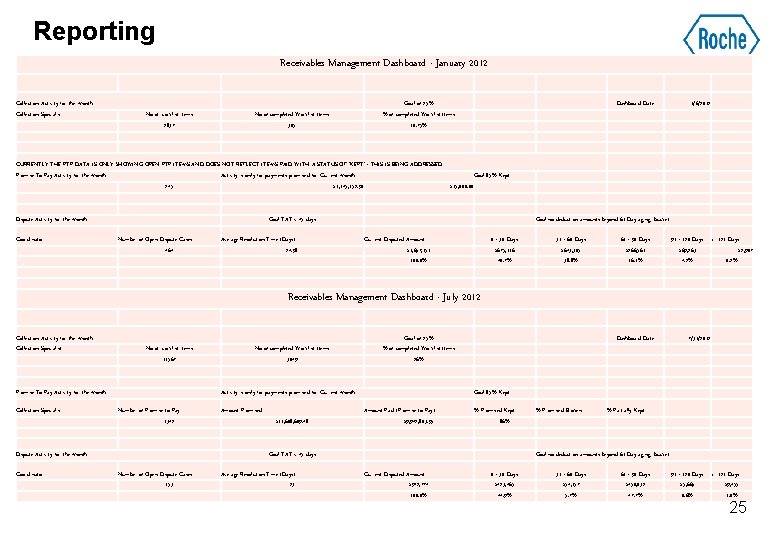 Reporting Receivables Management Dashboard - January 2012 Collection Activity for the Month Collection Specialis