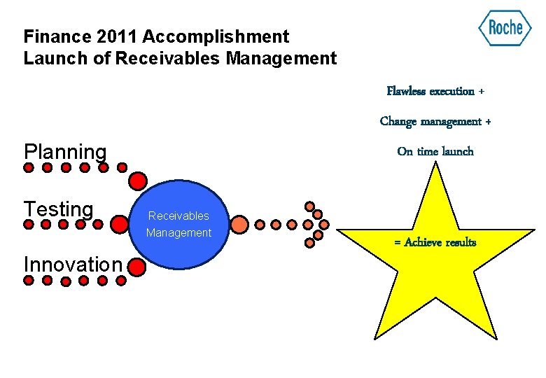 Finance 2011 Accomplishment Launch of Receivables Management Flawless execution + Change management + Planning