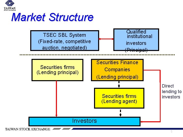 Market Structure Qualified institutional investors (Principal) TSEC SBL System (Fixed-rate, competitive auction, negotiated) Securities