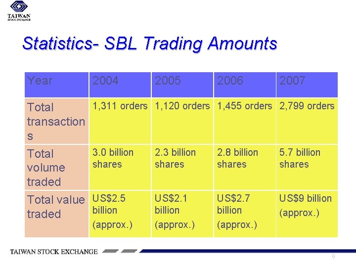 Statistics- SBL Trading Amounts Year 2004 2005 2006 2007 1, 311 orders 1, 120