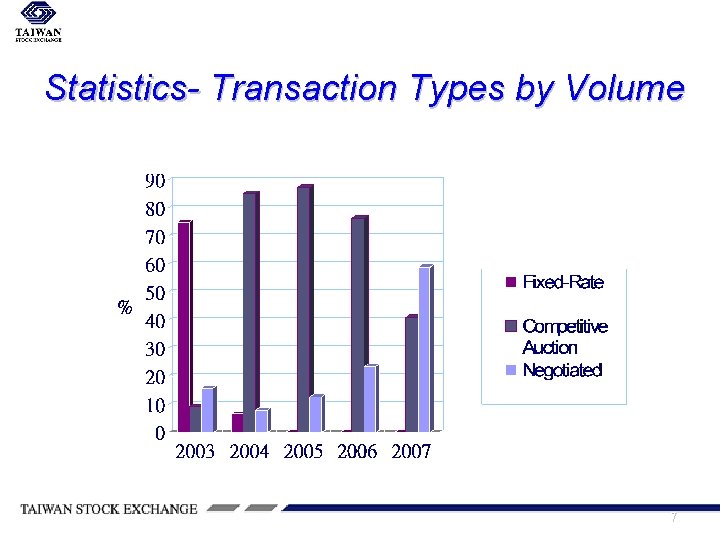 Statistics- Transaction Types by Volume 7 