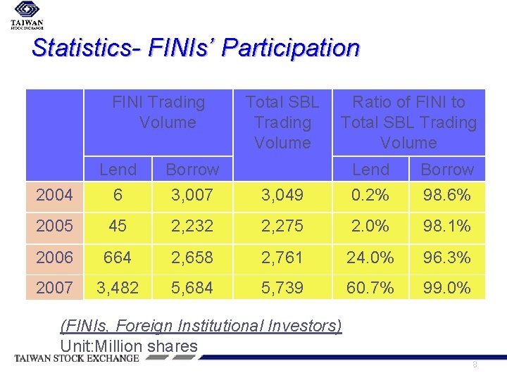 Statistics- FINIs’ Participation FINI Trading Volume Lend Borrow 2004 6 3, 007 2005 45
