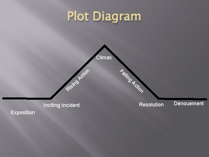 Plot Diagram Climax n tio ng R isi Ac Inciting Incident Exposition Fa llin