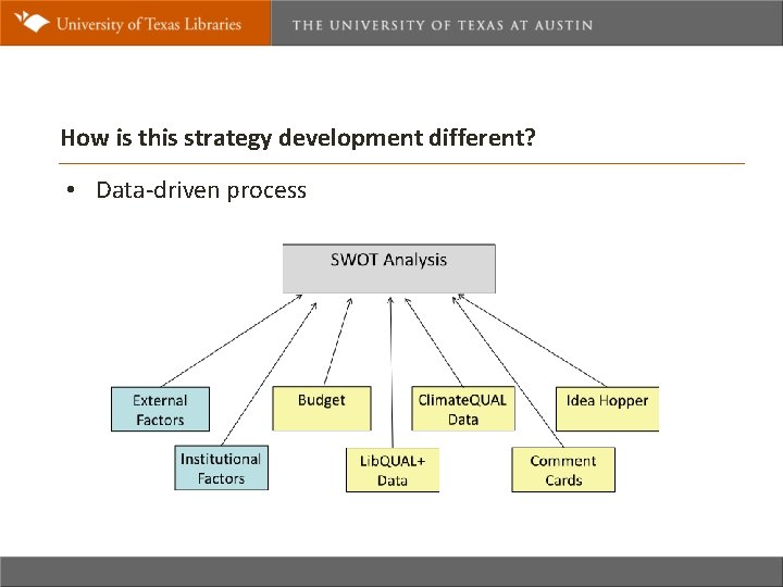 How is this strategy development different? • Data-driven process 