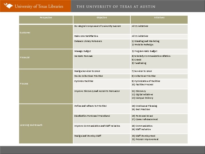 Perspective Objective Initiatives Be Integral Component of University Success All 21 initiatives Raise User Perspective Objective Initiatives Be Integral Component of University Success All 21 initiatives Raise User