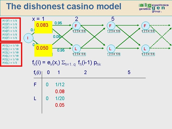 The dishonest casino model P(1|F) P(2|F) P(3|F) P(4|F) P(5|F) P(6|F) = = = 1/6