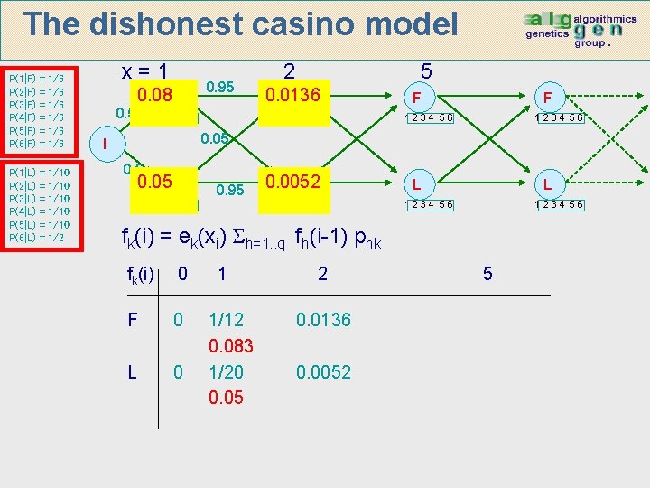 The dishonest casino model P(1|F) P(2|F) P(3|F) P(4|F) P(5|F) P(6|F) = = = 1/6