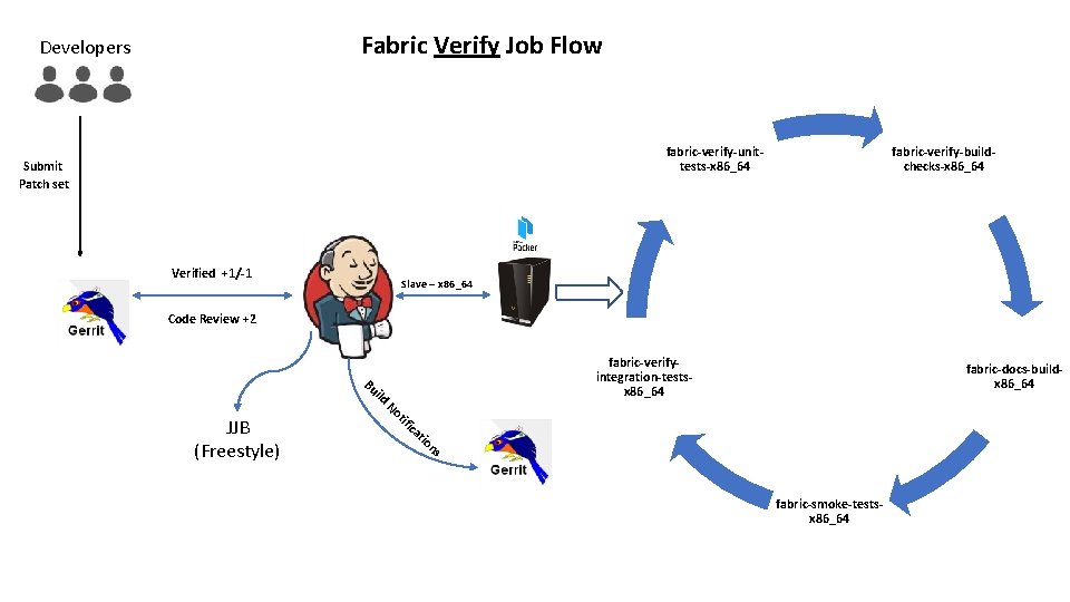 Fabric Verify Job Flow Developers fabric-verify-unittests-x 86_64 Submit fabric-verify-buildchecks-x 86_64 Patch set Verified +1/-1