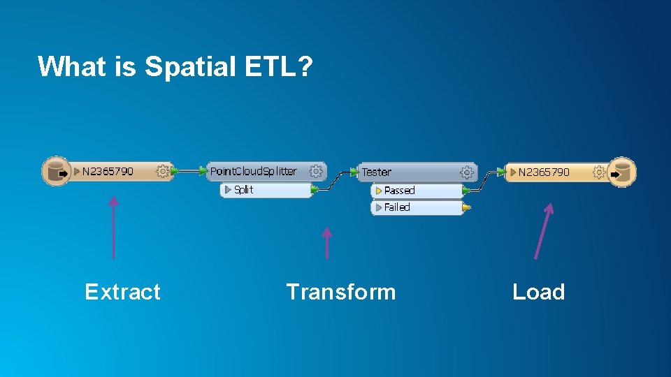 What is Spatial ETL? Extract Transform Load 