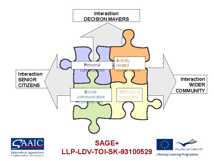 Interaction DECISION MAKERS Interaction SENIOR CITIZENS Personal competences Socialcommunicative competences Activity related competences Methodical