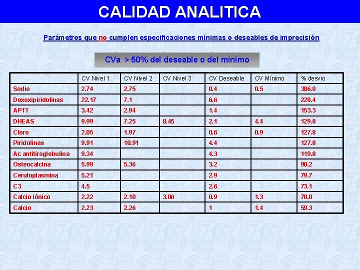 CALIDAD ANALITICA Parámetros que no cumplen especificaciones mínimas o deseables de imprecisión CVa >