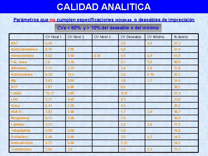 CALIDAD ANALITICA Parámetros que no cumplen especificaciones mínimas o deseables de imprecisión CVa <