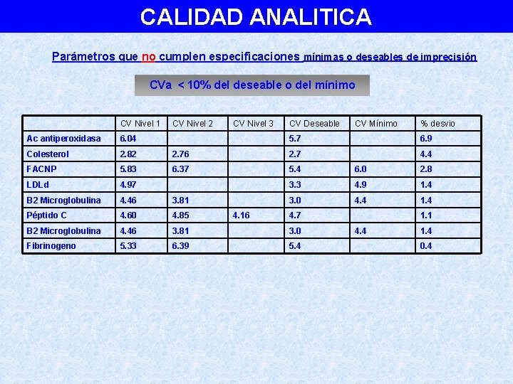 CALIDAD ANALITICA Parámetros que no cumplen especificaciones mínimas o deseables de imprecisión CVa <