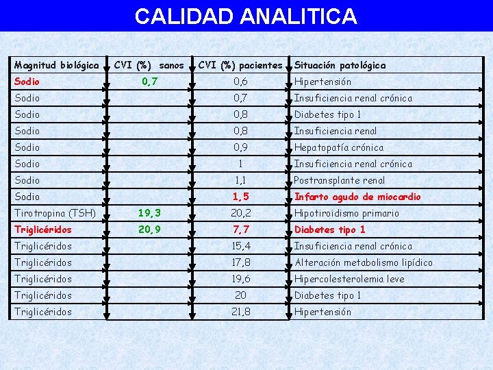 CALIDAD ANALITICA Magnitud biológica CVI (%) sanos CVI (%) pacientes 0, 7 0, 6