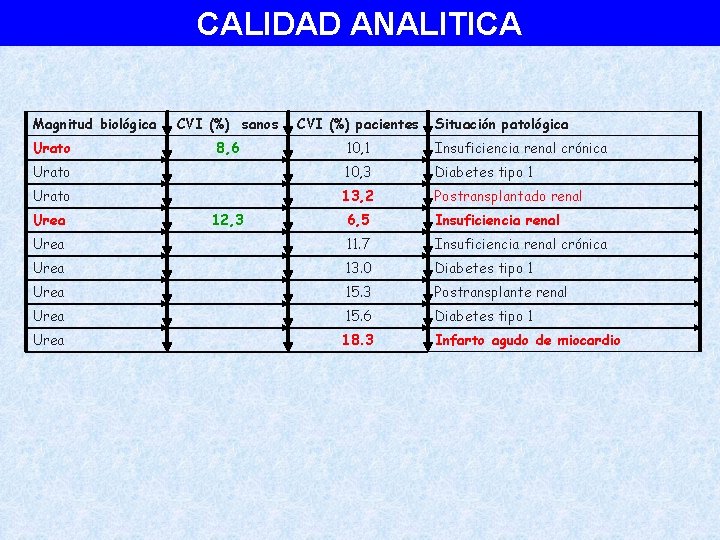 CALIDAD ANALITICA Magnitud biológica CVI (%) sanos CVI (%) pacientes 8, 6 10, 1