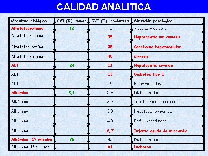 CALIDAD ANALITICA Magnitud biológica CVI (%) sanos CVI (%) pacientes 12 12 Neoplasia de