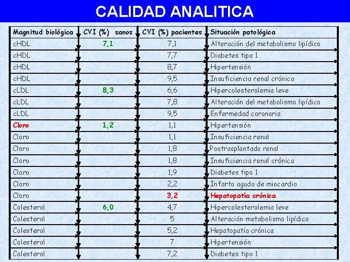 CALIDAD ANALITICA Magnitud biológica CVI (%) sanos CVI (%) pacientes 7, 1 Alteración del