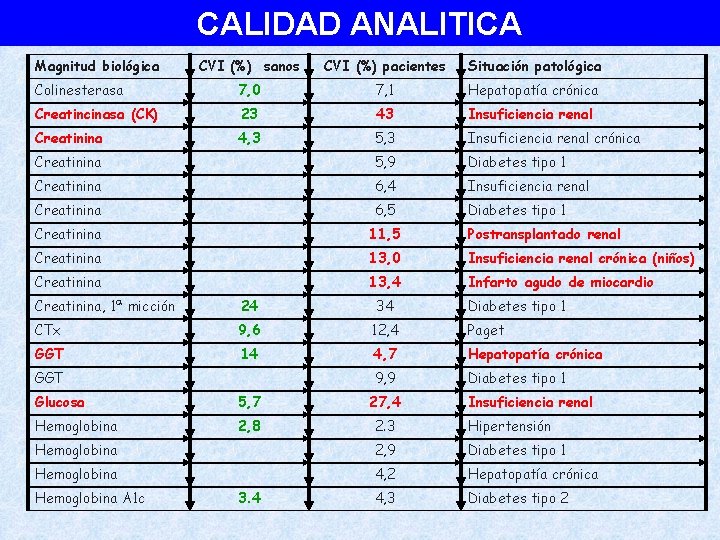 CALIDAD ANALITICA Magnitud biológica CVI (%) sanos CVI (%) pacientes Situación patológica Colinesterasa 7,