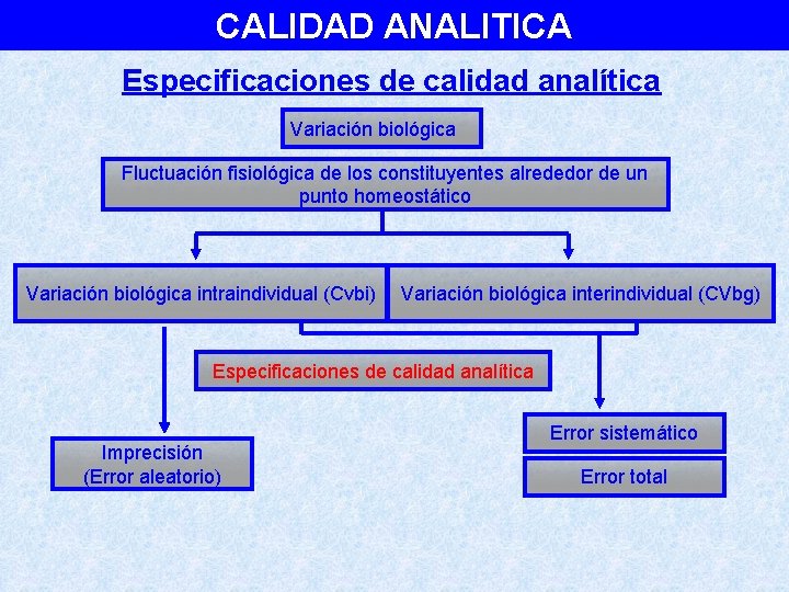 CALIDAD ANALITICA Especificaciones de calidad analítica Variación biológica Fluctuación fisiológica de los constituyentes alrededor
