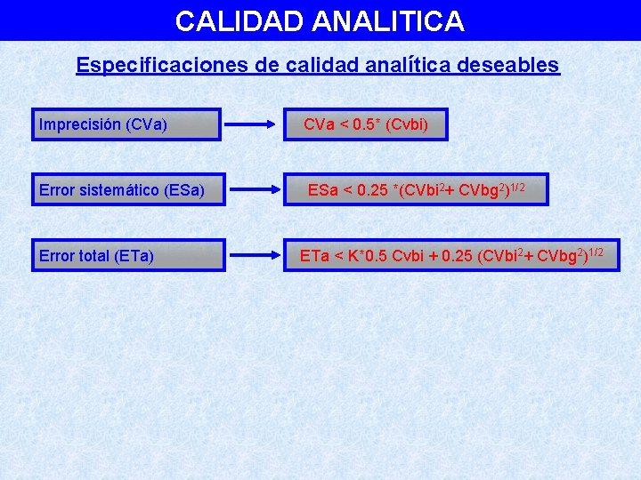 CALIDAD ANALITICA Especificaciones de calidad analítica deseables Imprecisión (CVa) Error sistemático (ESa) Error total