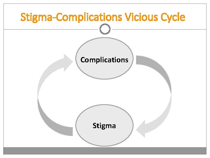 Stigma-Complications Vicious Cycle Complications Stigma 