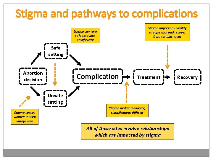 Stigma and pathways to complications Stigma impacts our ability to cope with and recover