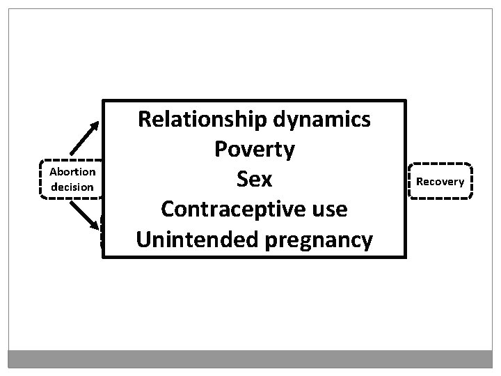 Relationship dynamics Poverty Complication Treatment Sex Contraceptive use Unsafe setting Unintended pregnancy Safe setting