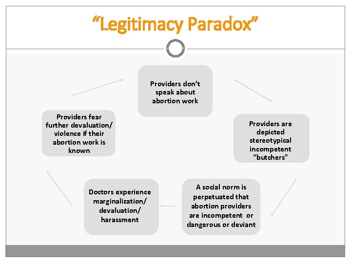 “Legitimacy Paradox” Providers don’t speak about abortion work Providers fear further devaluation/ violence if