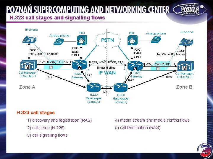 H. 323 call stages and signalling flows IP phone PBX Analog phone PBX IP