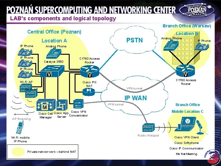 LAB’s components and logical topology Branch Office (Warsaw) Central Office (Poznan) Location B PSTN
