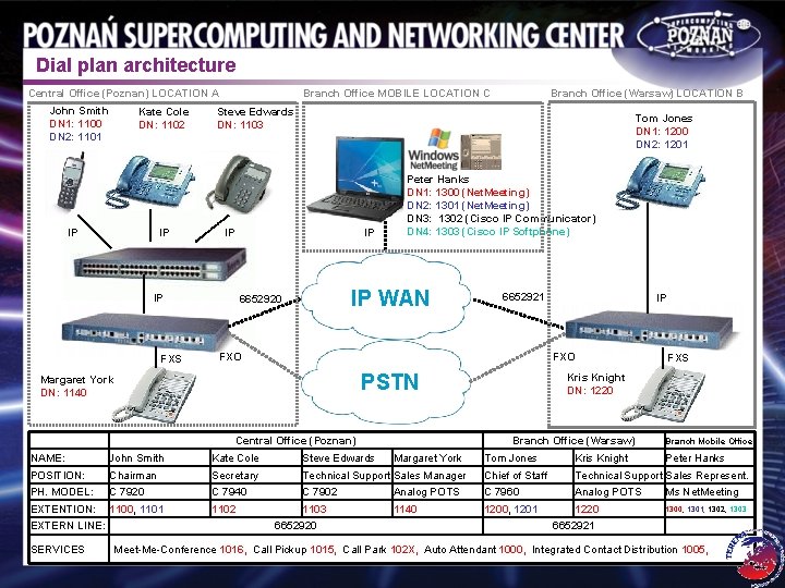 Dial plan architecture Central Office (Poznan) LOCATION A John Smith DN 1: 1100 DN