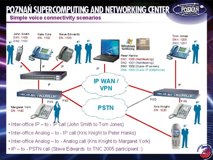 Simple voice connectivity scenarios John Smith DN 1: 1100 DN 2: 1101 IP Kate