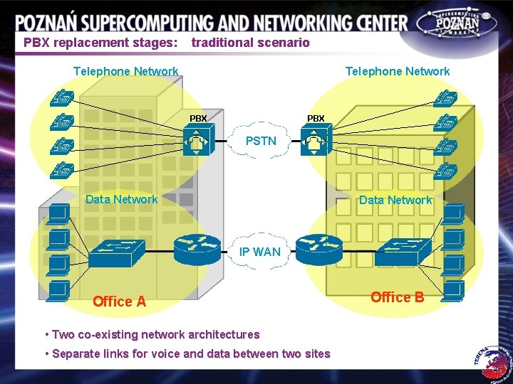 PBX replacement stages: traditional scenario Telephone Network PBX PSTN Data Network IP WAN Office