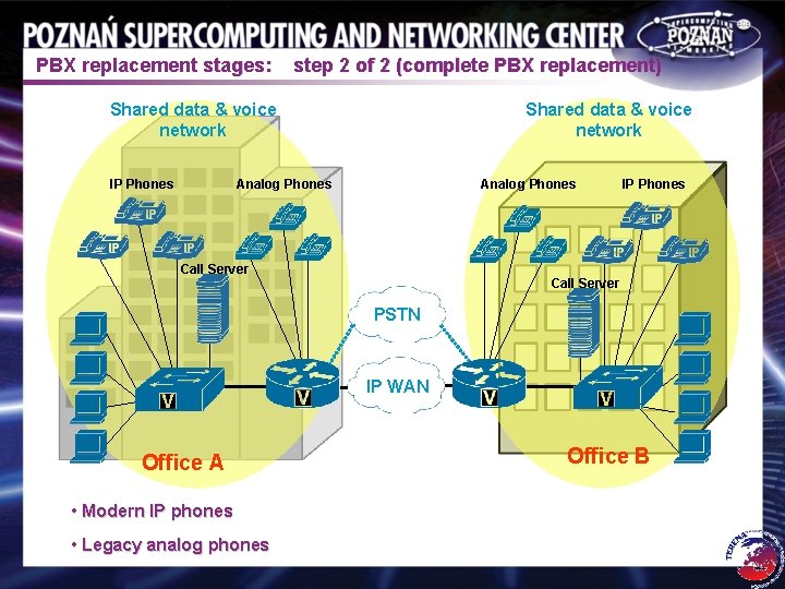 PBX replacement stages: step 2 of 2 (complete PBX replacement) Shared data & voice