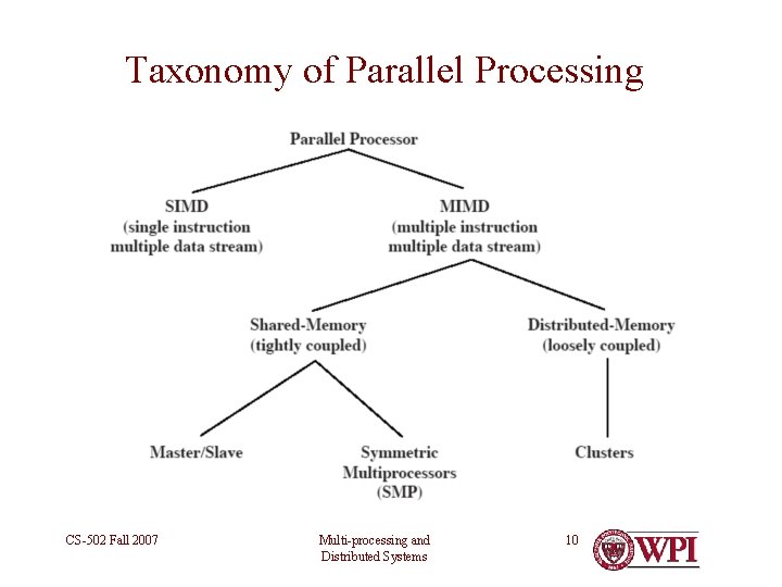 Taxonomy of Parallel Processing CS-502 Fall 2007 Multi-processing and Distributed Systems 10 