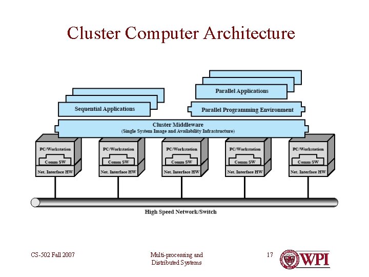 Cluster Computer Architecture CS-502 Fall 2007 Multi-processing and Distributed Systems 17 