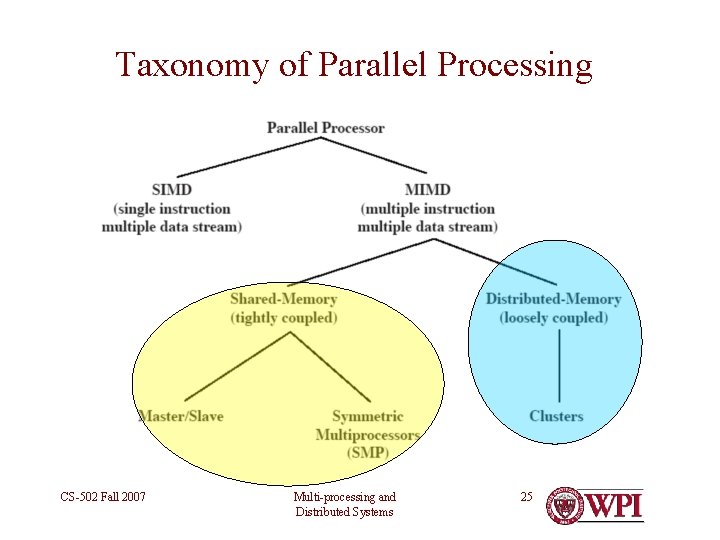 Taxonomy of Parallel Processing CS-502 Fall 2007 Multi-processing and Distributed Systems 25 